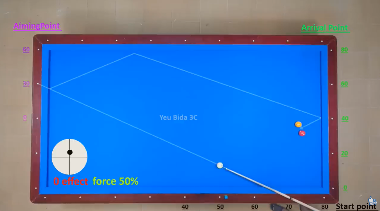 Aiming point en arrival point (Sanchez methode)